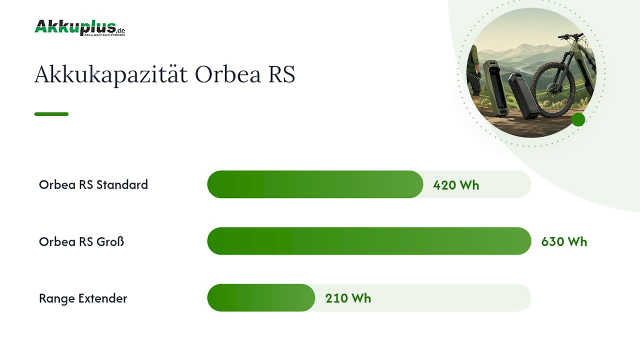 Vergleichstabelle der Orbea Rise Akkus: Kapazitäten und Preise im Überblick