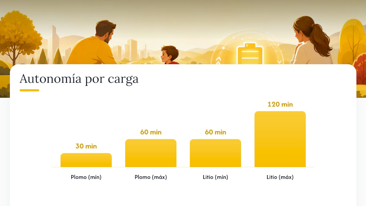 Plomo sellado (AGM/SLA) o litio: qué cambia en autonomía, peso y coste — overview diagram