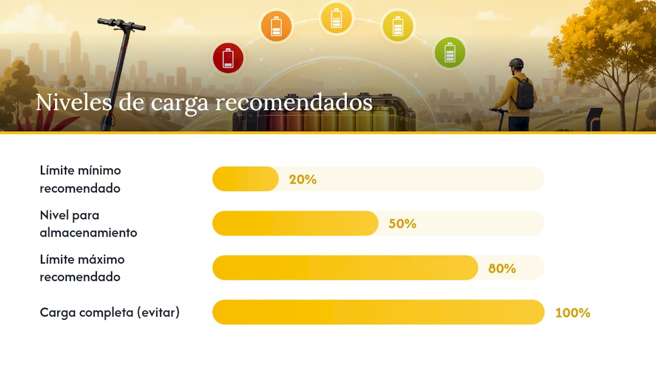 Hábitos de carga que alargan la vida de la batería — overview diagram