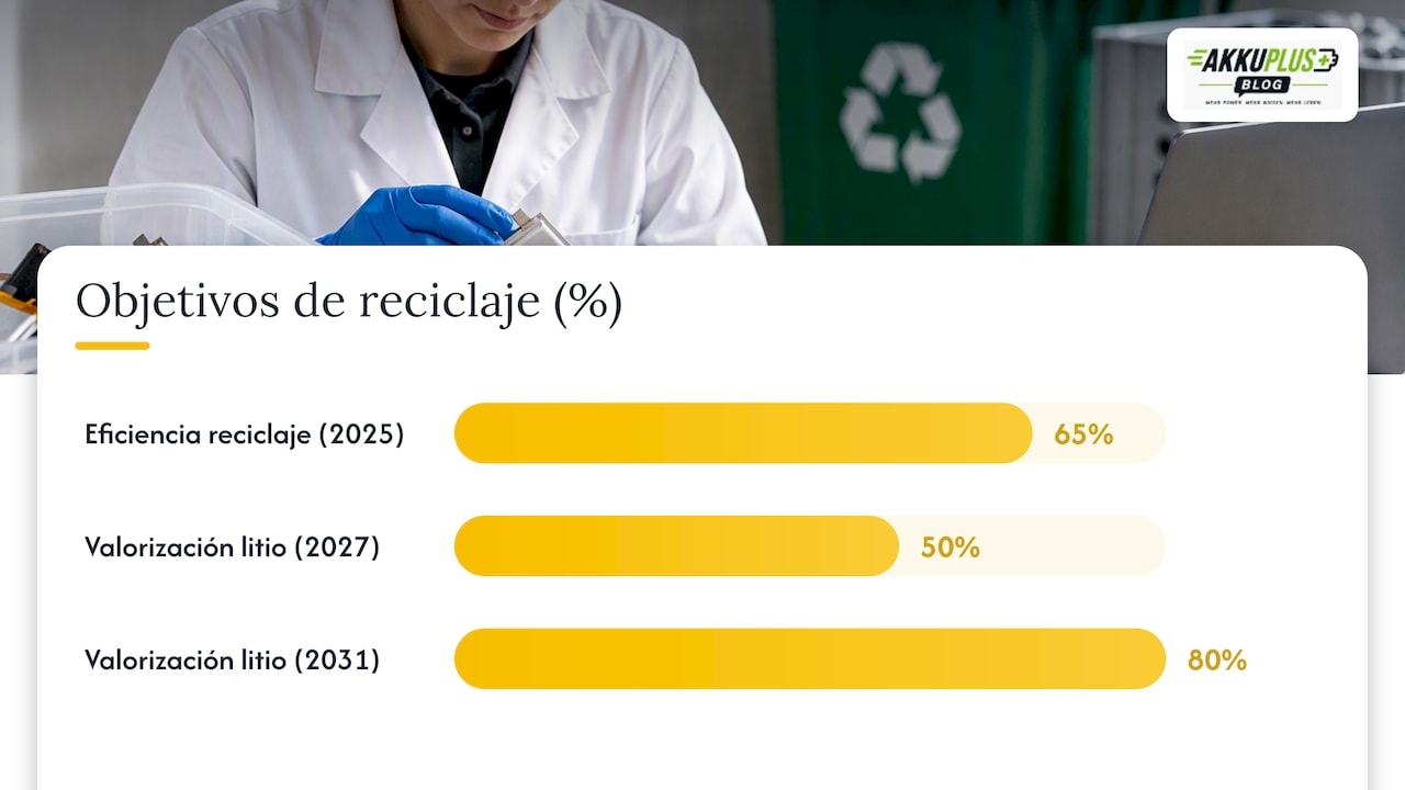 Qué exige la normativa europea y cómo se miden las tasas de reciclaje — overview diagram