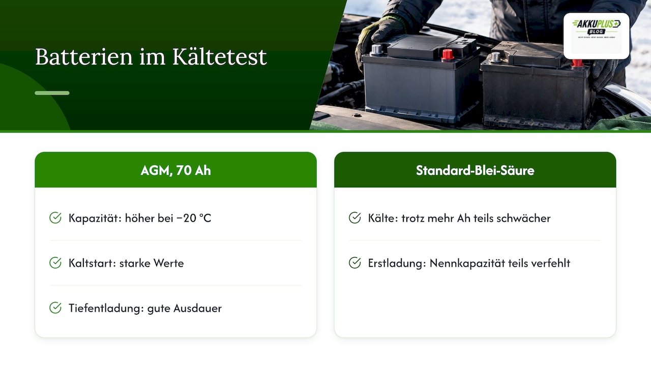 AGM and standard battery cold test comparison
