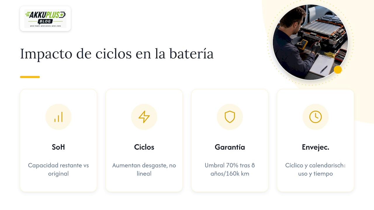 Cómo los ciclos afectan la salud de la batería y qué exige la garantía en vehículos eléctricos — overview diagram