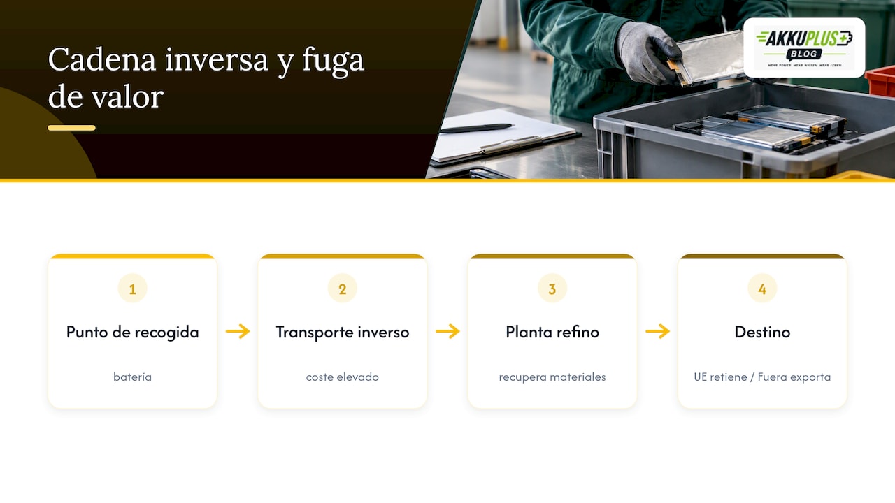 Cadena inversa para el reciclaje de baterías